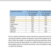 Desemprego em Maceió no 1º trimestre é o menor desde 2015, aponta IBGE