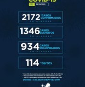Pandemia: Alagoas tem 2.172 casos da Covid-19, 114 óbitos e 934 casos recuperados