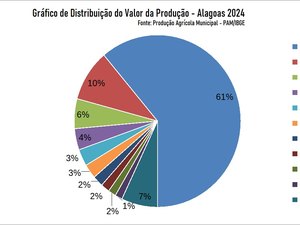 Alagoas mantém produção agrícola acima de R$ 4 bilhões, mesmo com menor área plantada