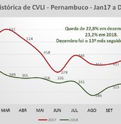 Número de homicídios em Pernambuco cai 23,2% em 2018
