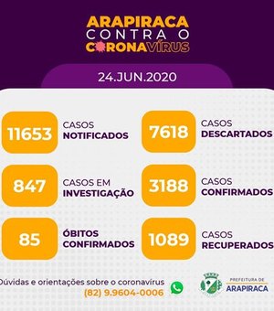 Arapiraca registra 3.188 casos confirmados de Covid 19 e 1.089 recuperados