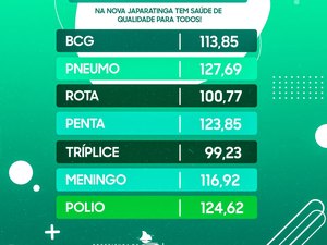 Japaratinga ultrapassa metas de vacinação em 2022
