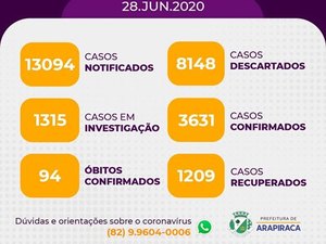 Com 107 novos casos, Arapiraca registra 3.631 casos confirmados de Covid 19 