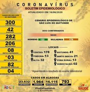 São Luís do Quitunde chega a 300 casos confirmados do novo coronavírus
