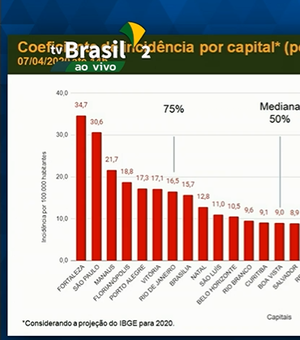 Maceió é a penúltima capital em incidência do coronavírus