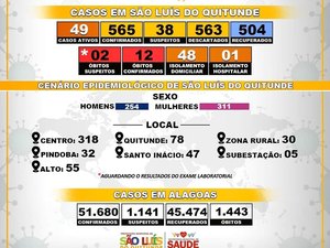 Novo coronavírus: São Luís do Quitunde registra 565 casos confirmados
