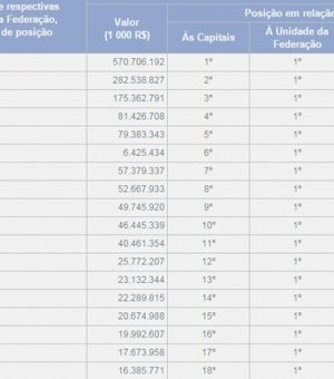 Maceió tem o menor PIB per capita entre as capitais em 2013