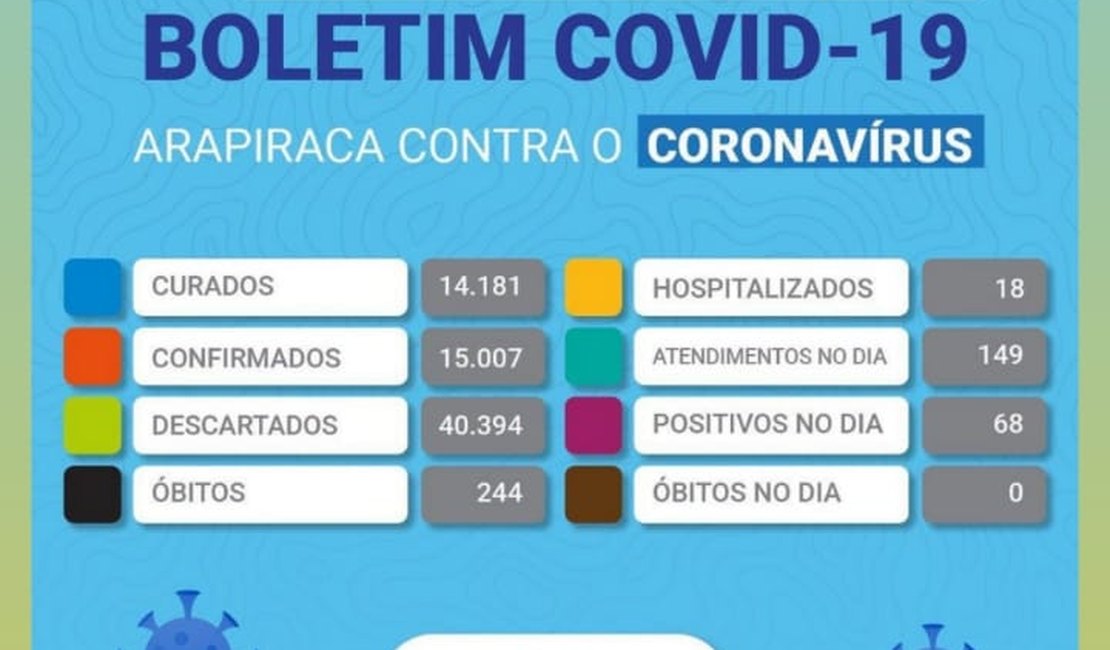 Quase 70 novos casos de coronavírus são registrados em Arapiraca nesta terça (05)