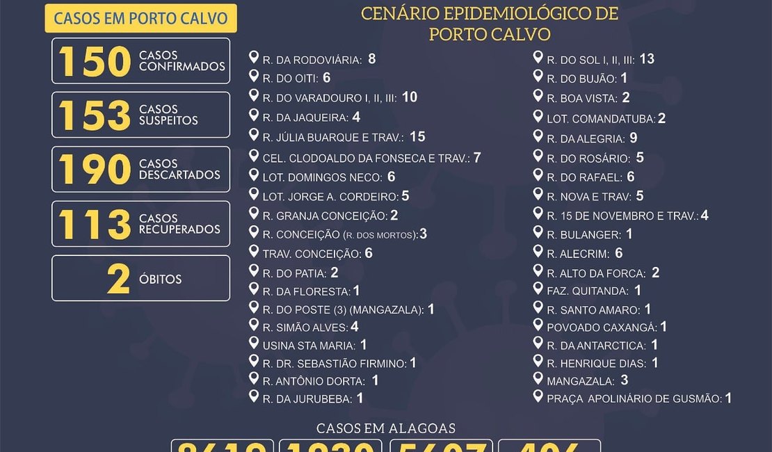 Porto Calvo possui 150 casos confirmados do novo coronavírus