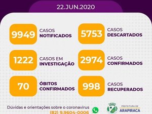 Com 2.974 confirmados de Covid-19, Arapiraca conta com 998 pacientes recuperados