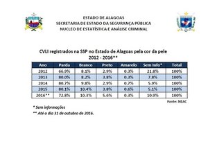 Morte violenta contra negros tem redução em Alagoas, aponta índice