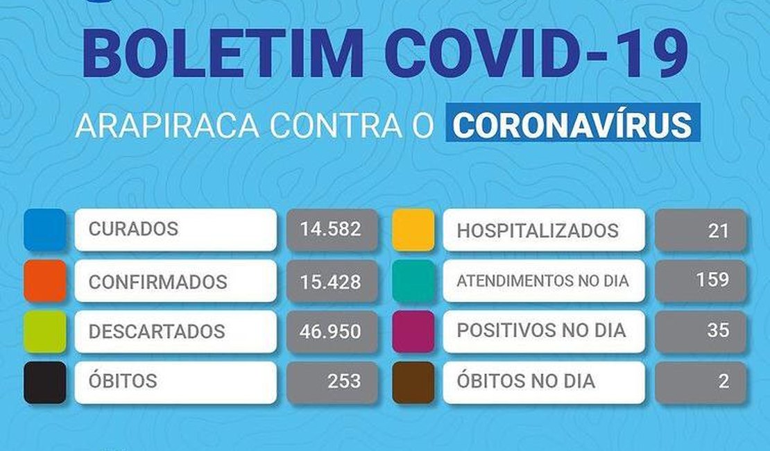 Arapiraca registra mais duas mortes e novos 35 casos de covid-19