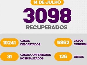 Arapiraca registra 152 novos casos positivos de Coronavírus e três novos óbitos nesta terça-feira (14)