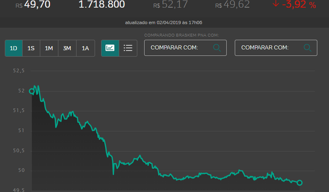 Ações da Braskem despencam 3,93% após pedido judicial 