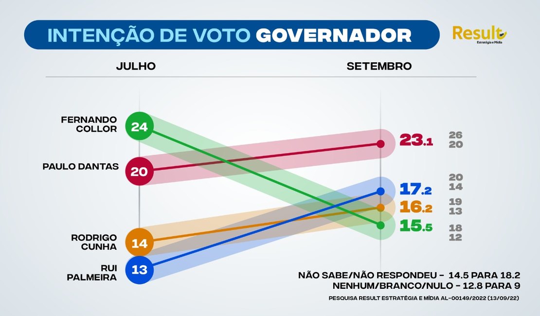 Nova pesquisa indica disputa no 2º turno entre Paulo Dantas e Rui Palmeira