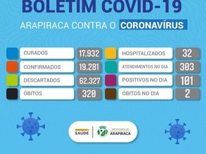 Dois óbitos e mais de cem novos casos de Covid-19 são registrados em Arapiraca
