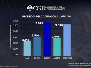 Contadoria Judicial Unificada cumpre 97,65% dos cálculos judiciais solicitados