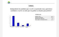 Dados da pesquisa Ibrape em Maragogi