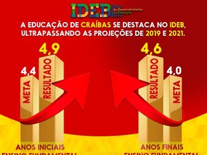 Escolas de Craíbas são destaques no IDEB, em Alagaoas