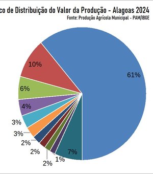 Alagoas mantém produção agrícola acima de R$ 4 bilhões, mesmo com menor área plantada