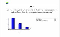 Números do Ibrape sobre a aprovação da gestão do prefeito Júnior Loureiro