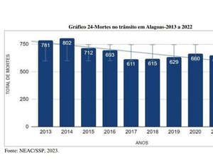 Alagoas registra redução de 25% em mortes por acidentes de trânsito nos últimos anos