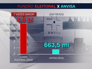 Fundo Eleitoral de 2022 é 7 vezes maior do que valor destinado à Anvisa em 2021