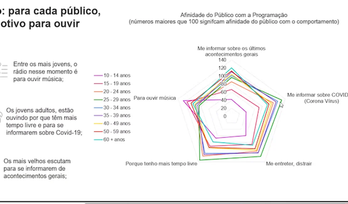 Mais jovens utilizam o rádio para ouvir música durante a pandemia da Covid-19