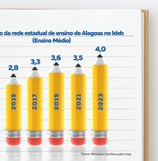 Governo de Alagoas investe em educação contribui para o avanço do Ideb na rede estadual