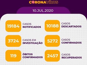Com 175 novos casos, Arapiraca está com 5.272 casos confirmados de Covid-19 