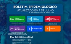 Boletim do início de julho contabiliza 646 casos confirmados e 9 óbitos em Teotonio