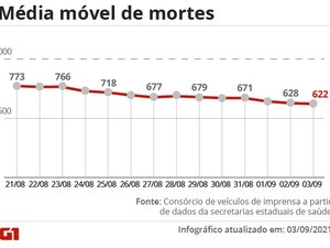 Brasil tem média móvel de 622 mortes diárias por Covid; queda na média de casos é de -27%