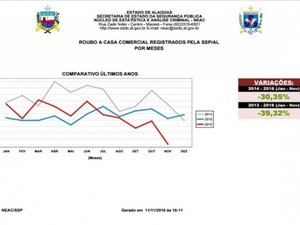 Casos de roubo a estabelecimentos comerciais diminuem mais de 90% em Alagoas