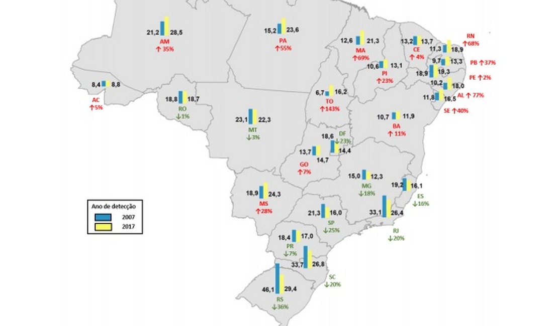 Na contramão do país, Alagoas registra aumento de casos de Aids em 2017