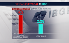 Valor destinado ao IBGE em 2021 comparado ao fundo eleitoral de 2022