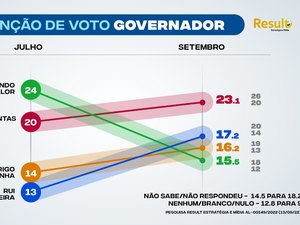 Nova pesquisa indica disputa no 2º turno entre Paulo Dantas e Rui Palmeira